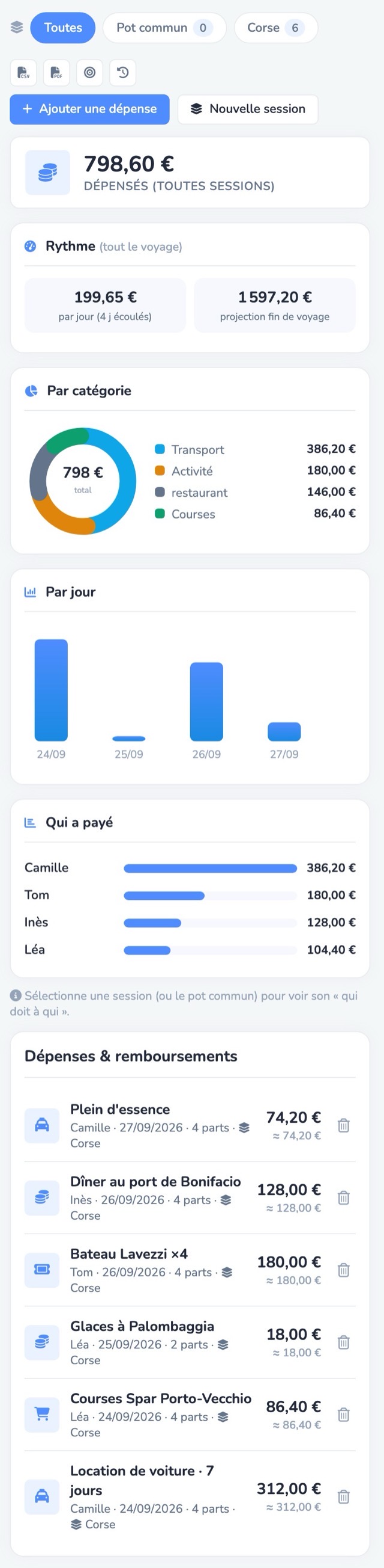 L'onglet Dépenses : 798,60 € dépensés, rythme par jour, par catégorie, qui a payé
